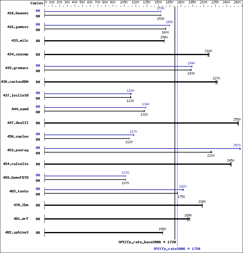 Benchmark results graph