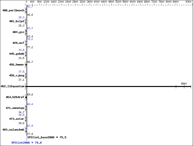 Benchmark results graph