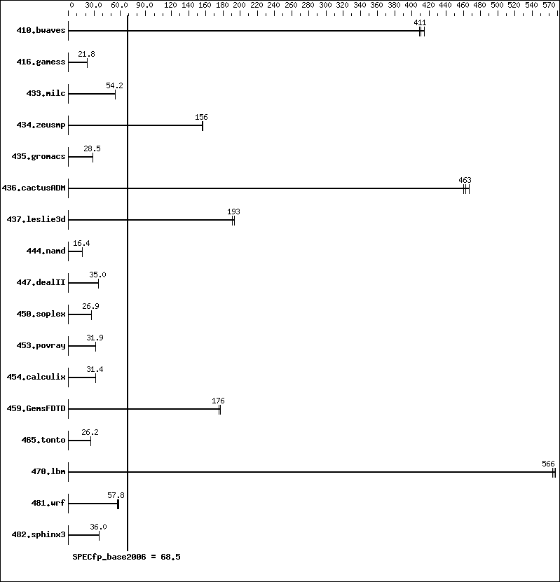 Benchmark results graph