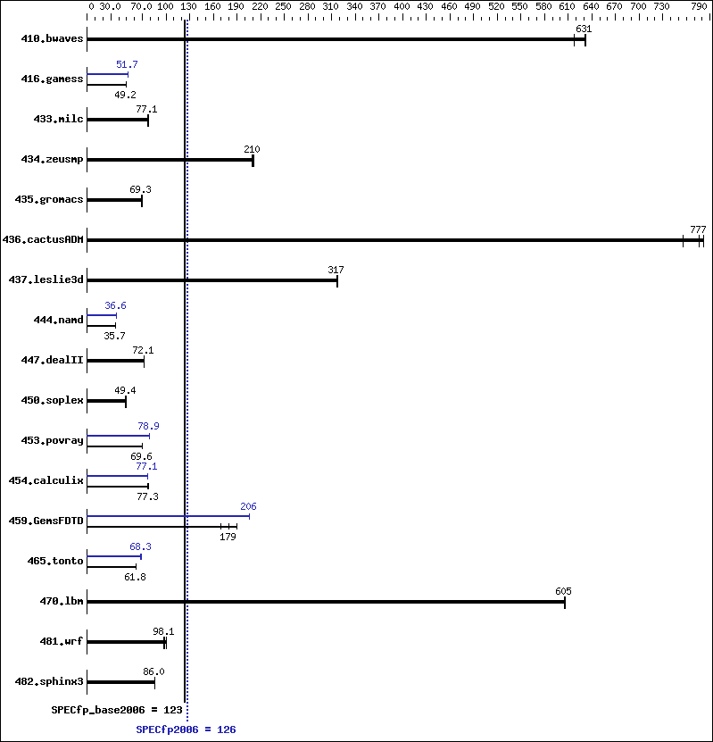 Benchmark results graph