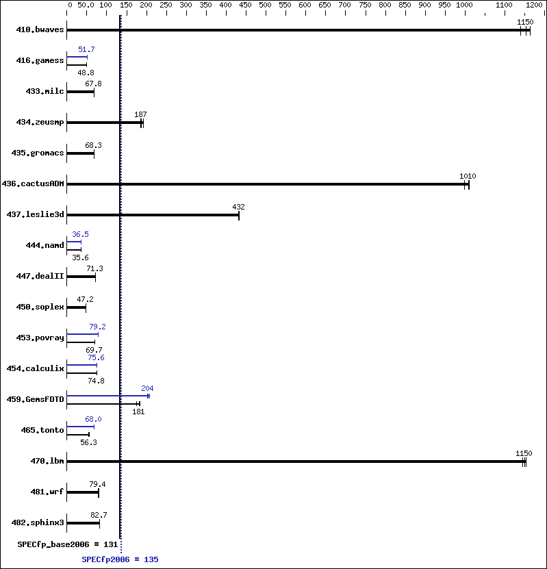 Benchmark results graph