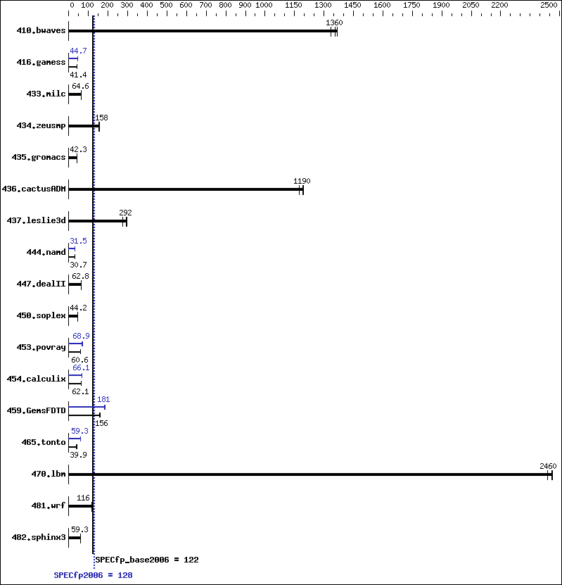 Benchmark results graph