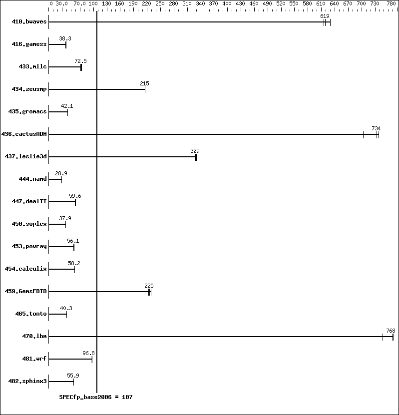 Benchmark results graph