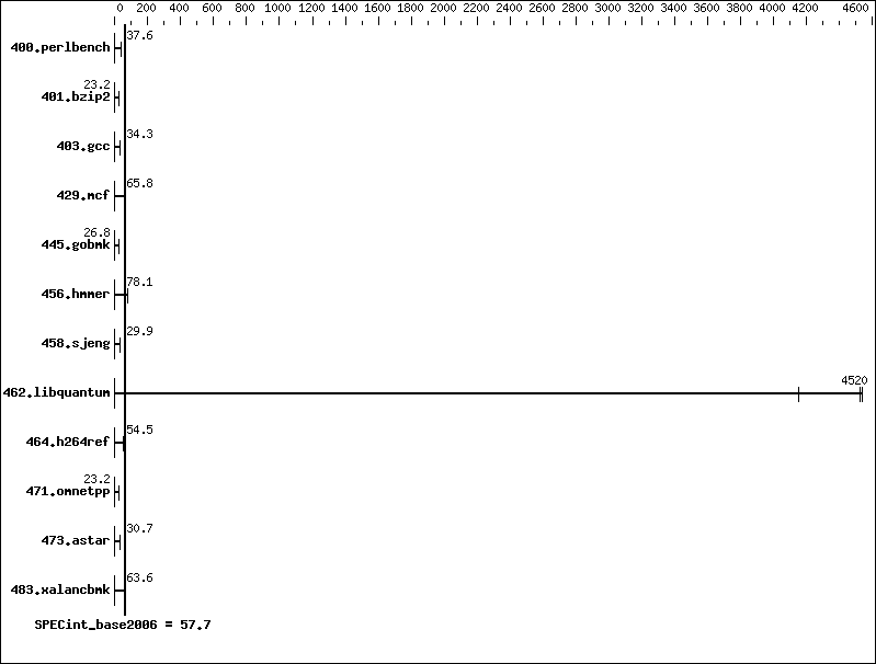 Benchmark results graph