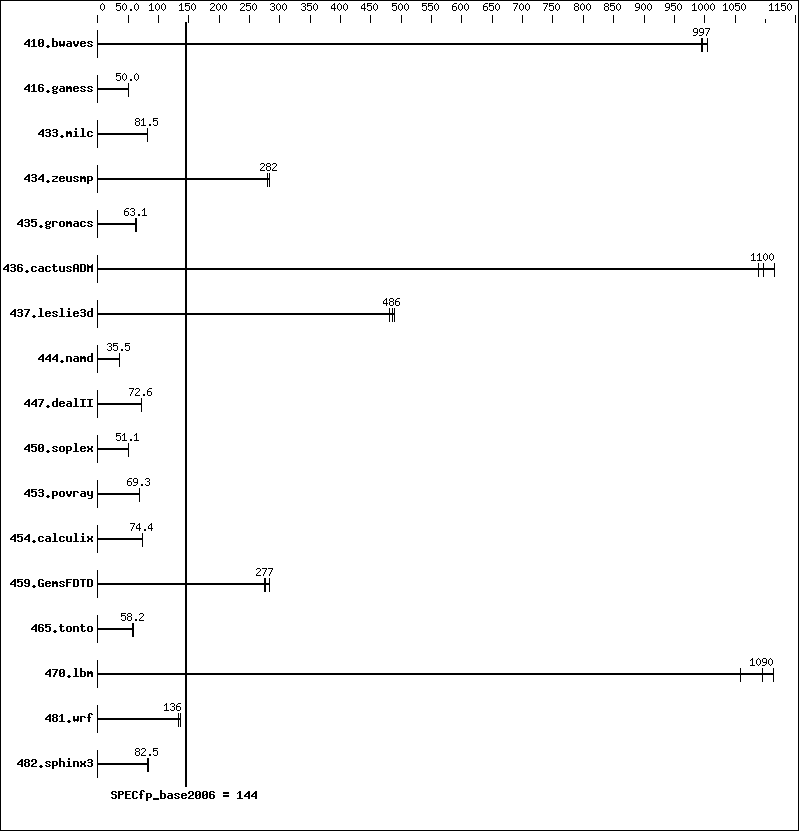 Benchmark results graph