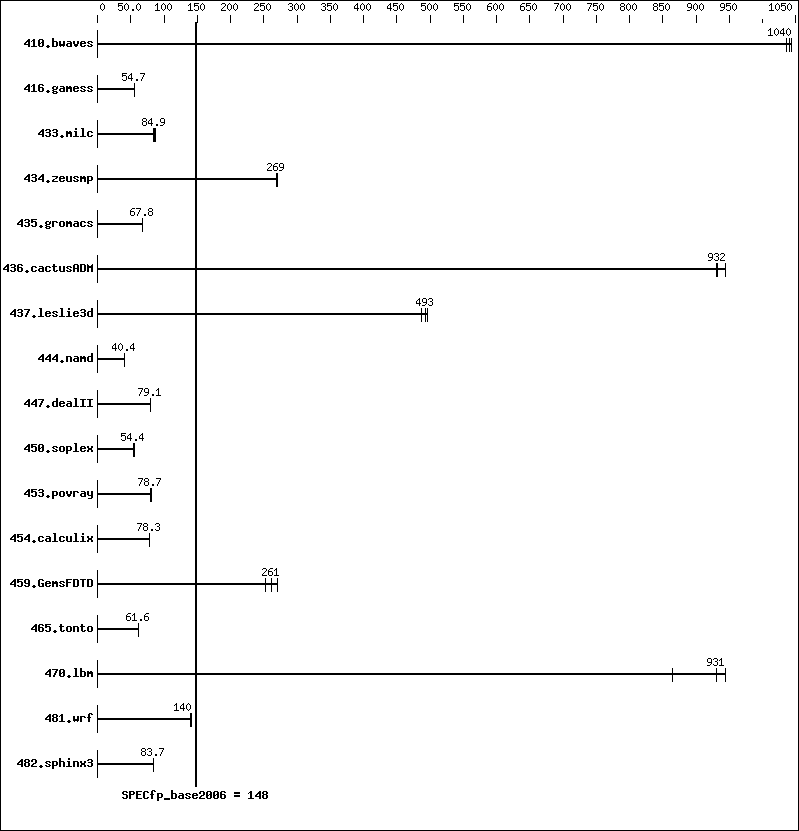 Benchmark results graph