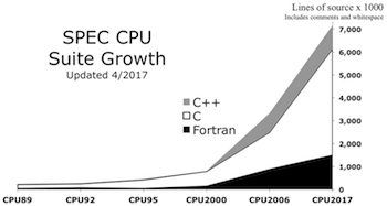 suite growth graph