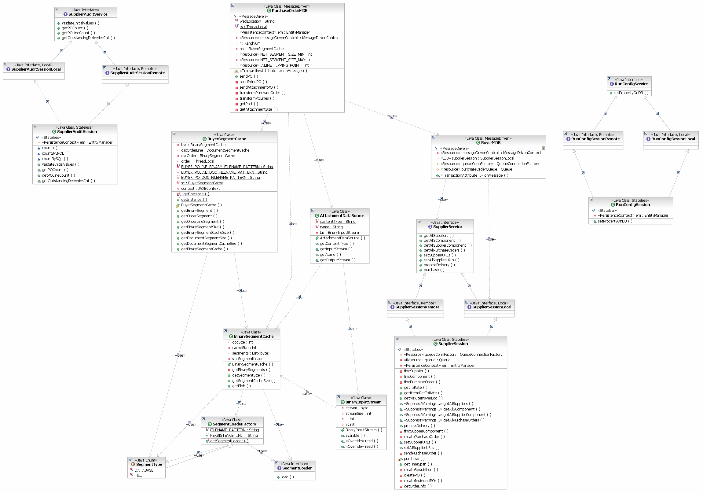 UML diagram for the Supplier Domain