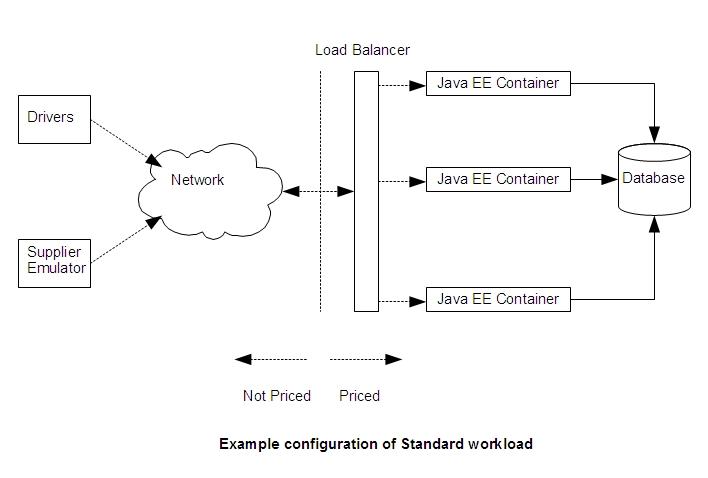 standard configuration example