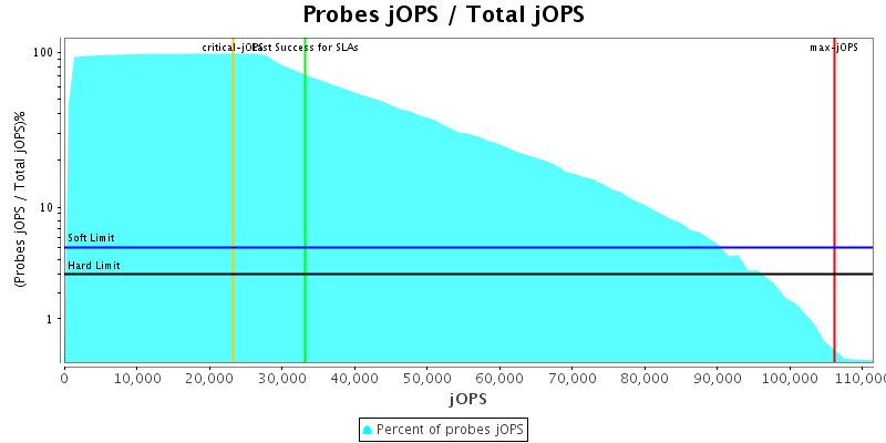 Probes jOPS / Total jOPS