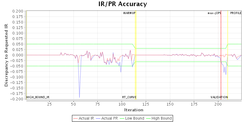 IR/PR Accuracy