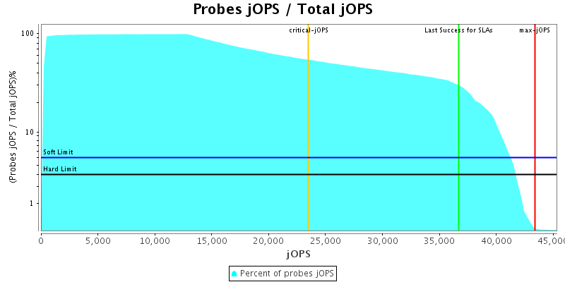 Probes jOPS / Total jOPS