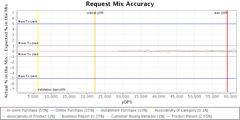 Request Mix Accuracy