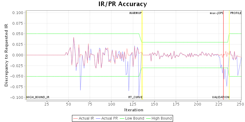 IR/PR Accuracy