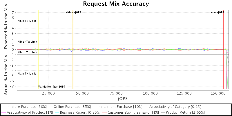 Request Mix Accuracy