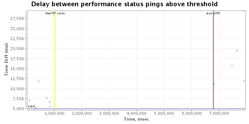 Delay between status pings