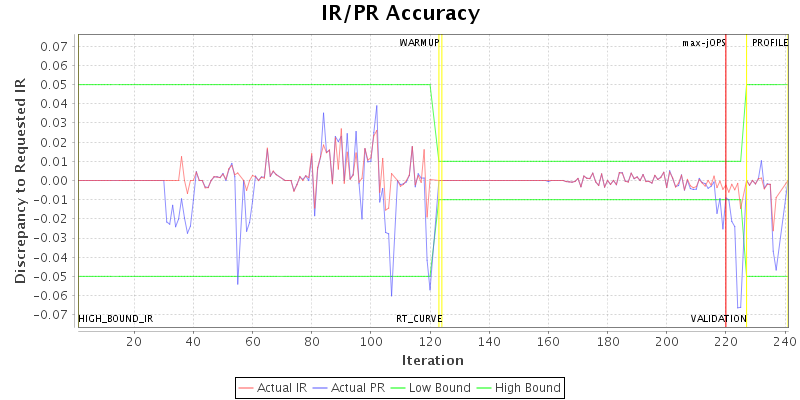 IR/PR Accuracy