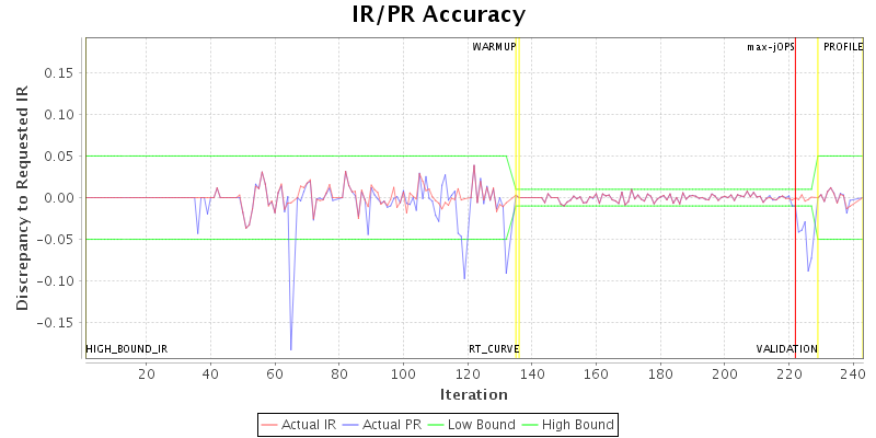 IR/PR Accuracy