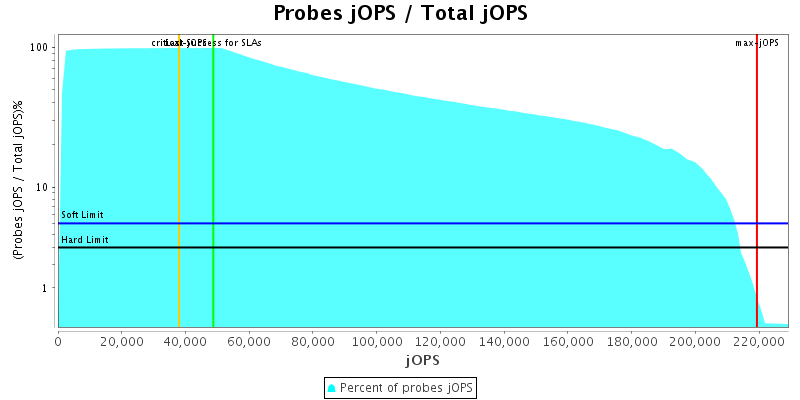 Probes jOPS / Total jOPS