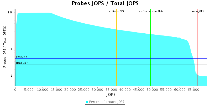 Probes jOPS / Total jOPS