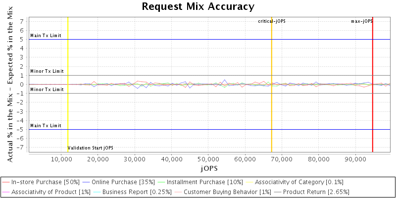 Request Mix Accuracy