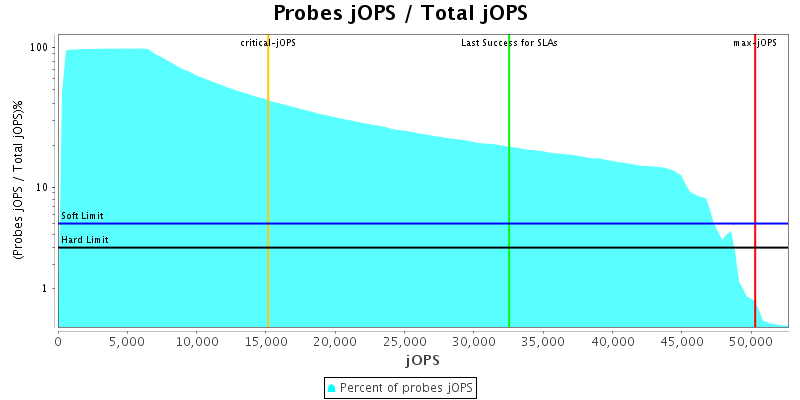 Probes jOPS / Total jOPS