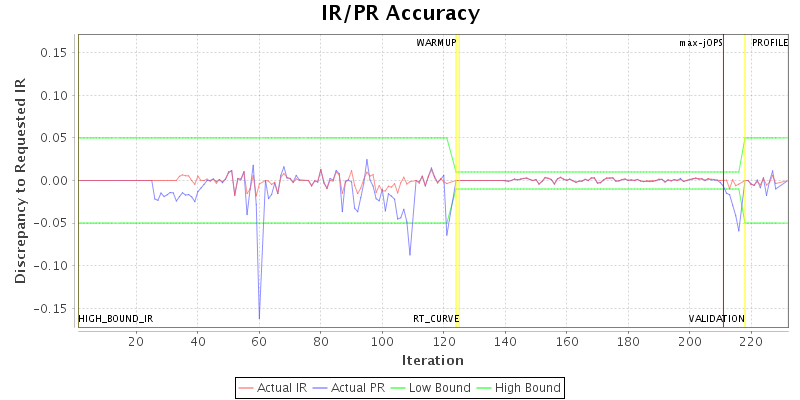 IR/PR Accuracy