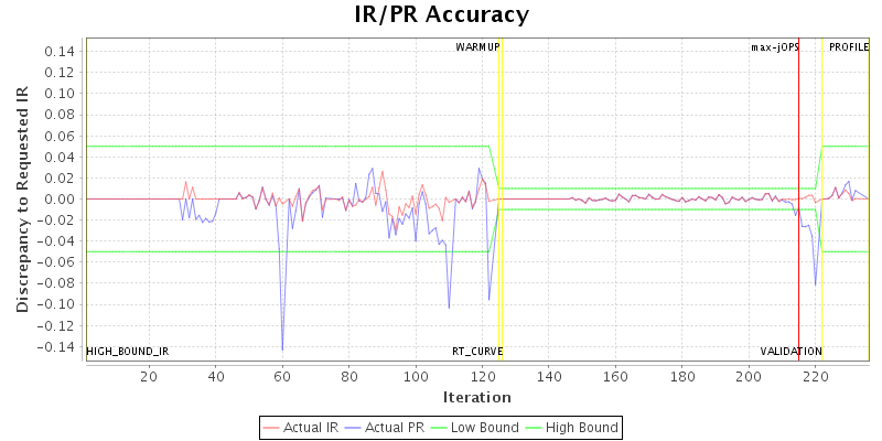 IR/PR Accuracy