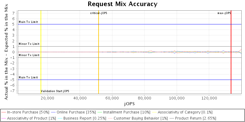 Request Mix Accuracy