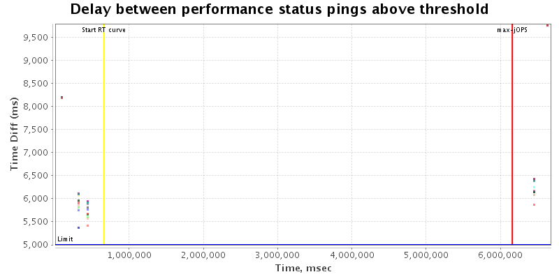 Delay between status pings