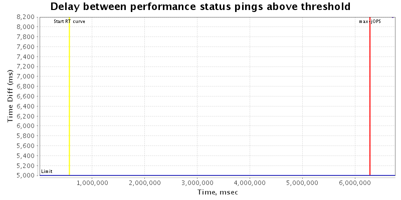 Delay between status pings