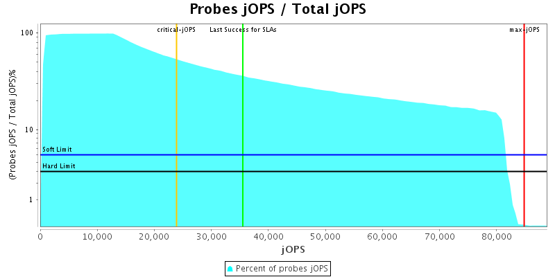 Probes jOPS / Total jOPS