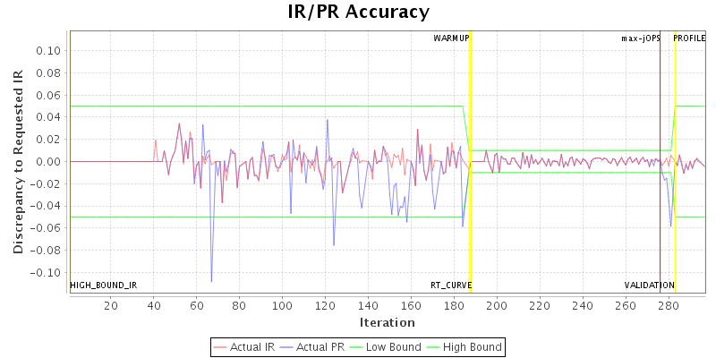 IR/PR Accuracy