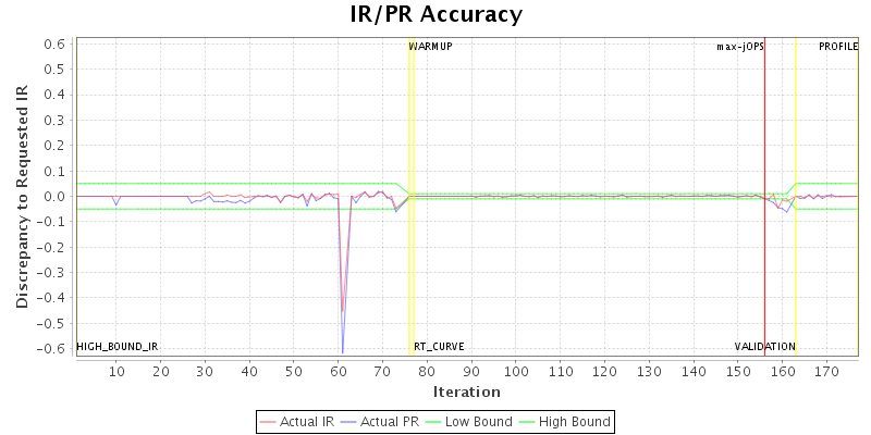 IR/PR Accuracy