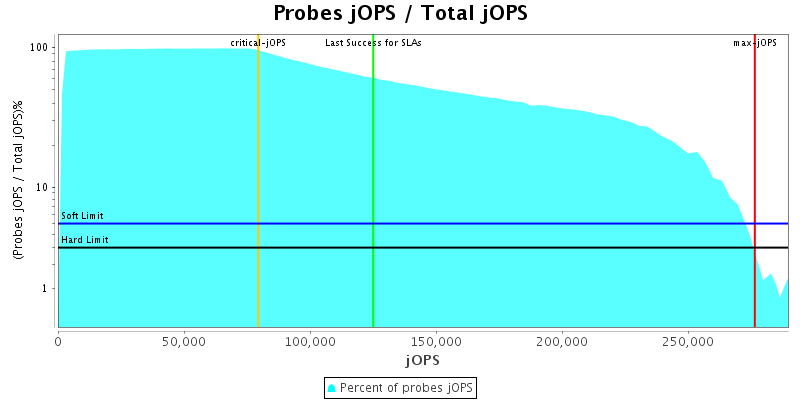 Probes jOPS / Total jOPS