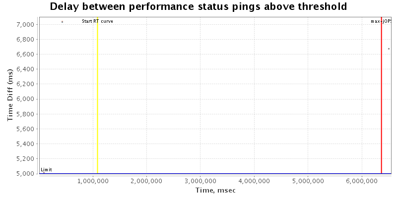 Delay between status pings