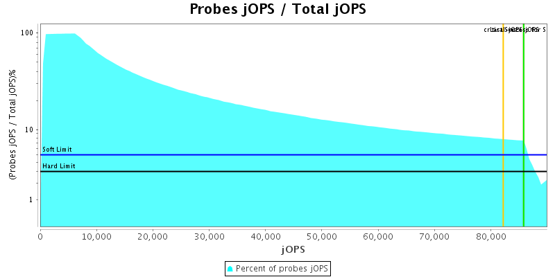 Probes jOPS / Total jOPS