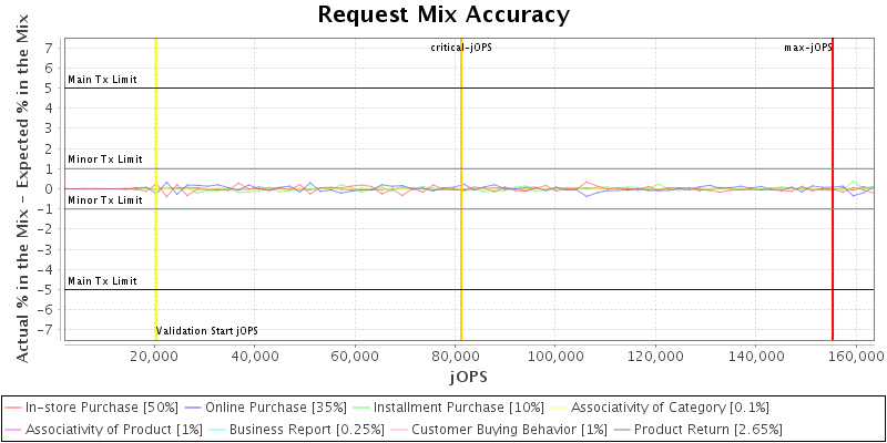 Request Mix Accuracy