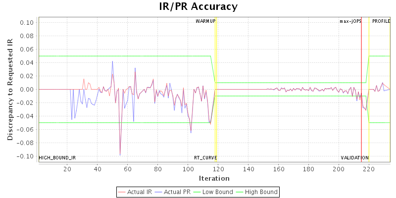 IR/PR Accuracy