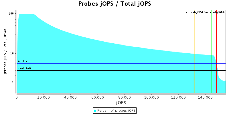 Probes jOPS / Total jOPS