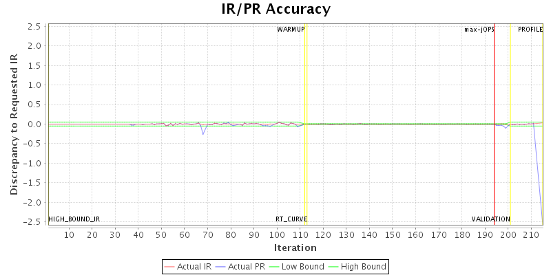 IR/PR Accuracy