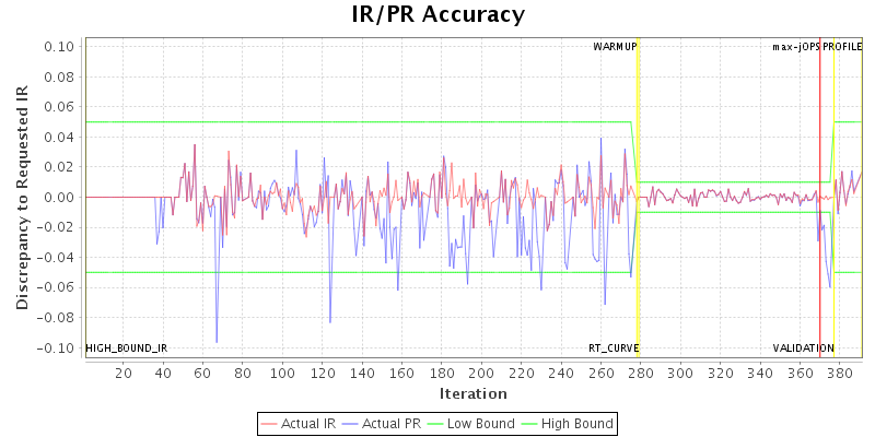 IR/PR Accuracy