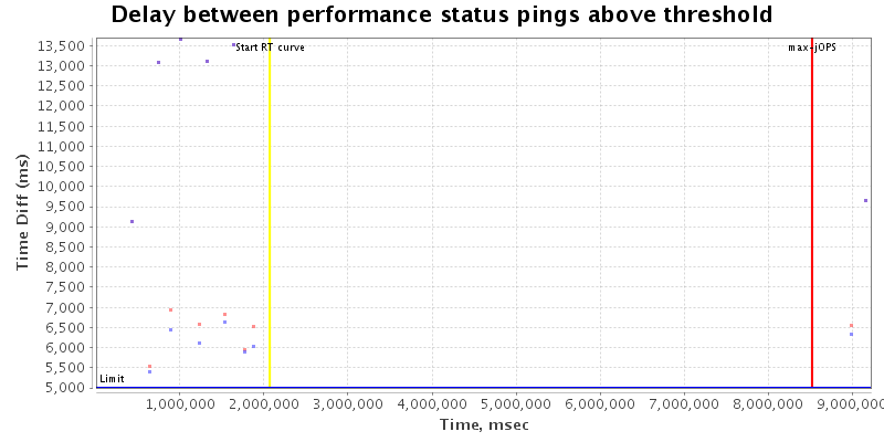 Delay between status pings