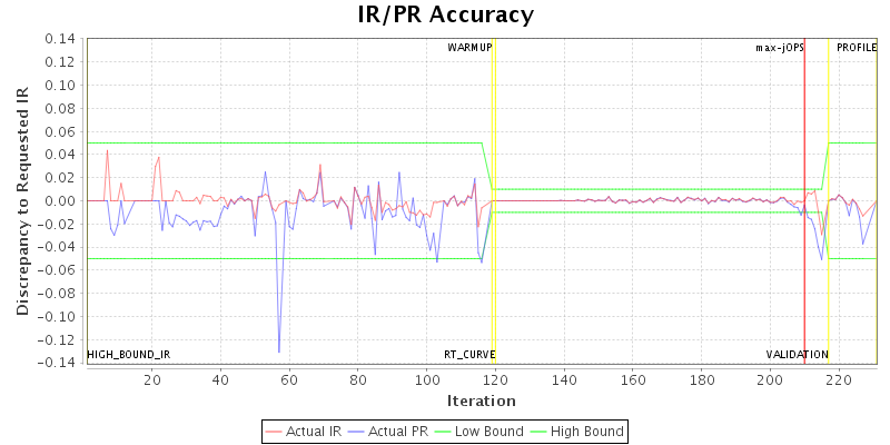 IR/PR Accuracy