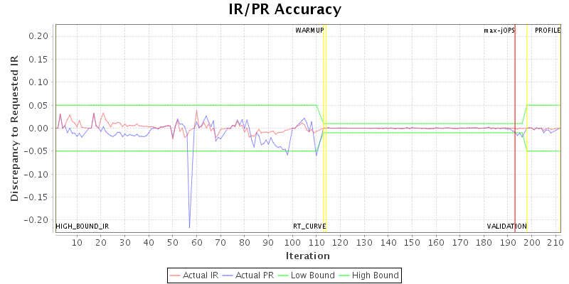 IR/PR Accuracy