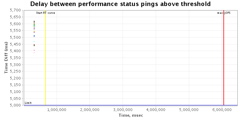 Delay between status pings