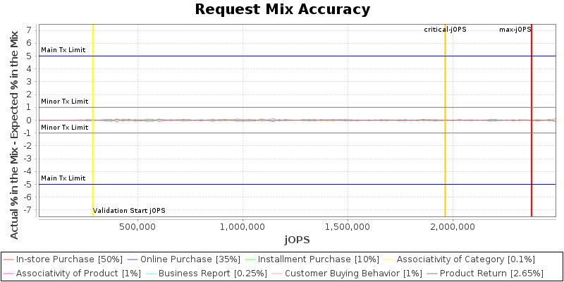 Request Mix Accuracy