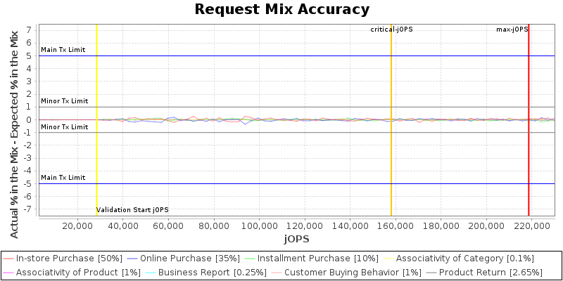 Request Mix Accuracy