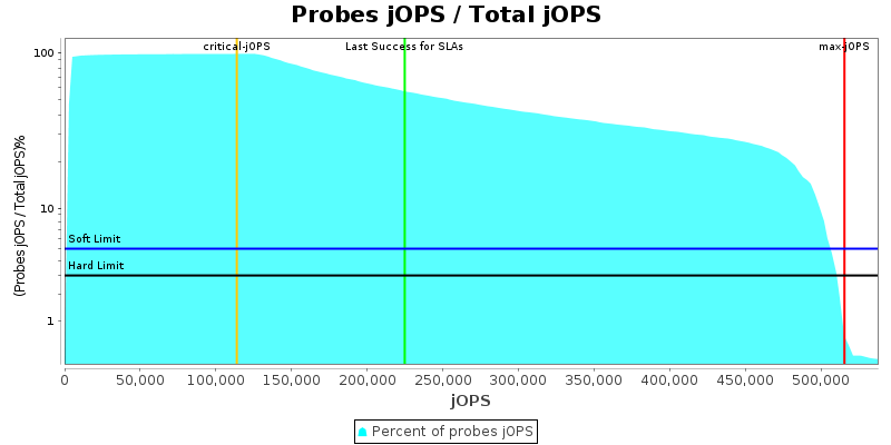 Probes jOPS / Total jOPS