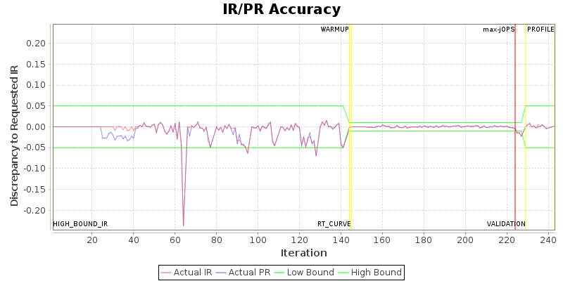 IR/PR Accuracy